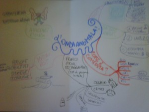 Master Formazione Formatori corso “Apprendimento in Azione” - Mappa Mentale di Josè sull'onda anomala - www.RicchezzaVera.com