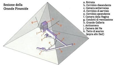 Sezione Grande Piramide